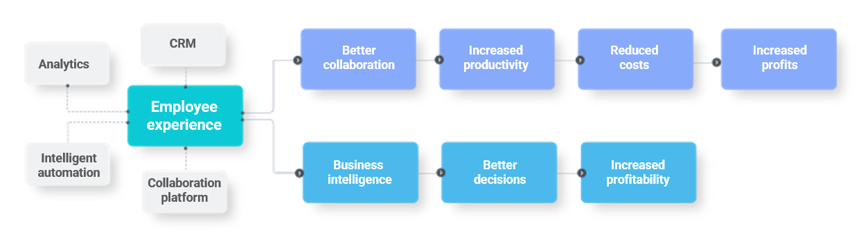 Employee experience path to profitability explained